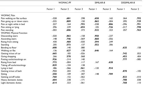 Table 1: Pattern Loading Coefficients from Factor Analyses with Oblique Rotation (n = 310)