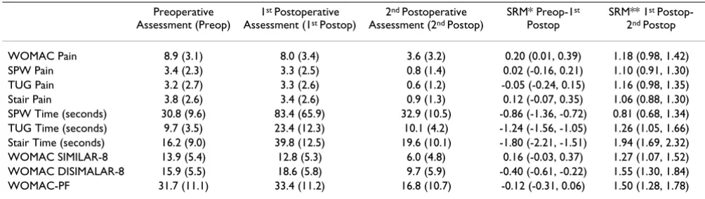 Table 2: Descriptive Statistics (sd) and Standardized Response Means (SRM, 95% CI) for Self-report and Performance Measures