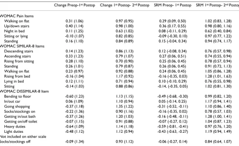 Table 4: Correlation Coefficients (95% CI) Between Shortened Measures and WOMAC Pain and Physical Function Scores
