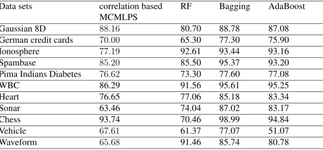 Table 4.4: Comparing the test accuracies of the four ensemble methods when CART DTs are used as their base predictors.