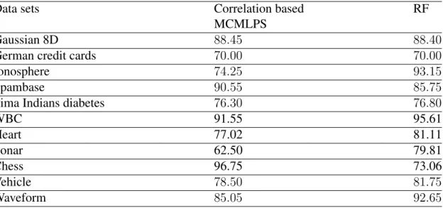 Table 4.5: Comparing the test accuracies of correlation based MCMLPS and RF when feedforward NNs are used as their base predictors.