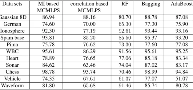 Table 4.6: Comparing the test accuracies of the five ensemble methods when CART DTs are used as their base predictors.
