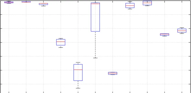 Figure 4.6: Comparing the disagreements among the LRs of MI based MCMLPS when CART DTs are used as the base predictors.
