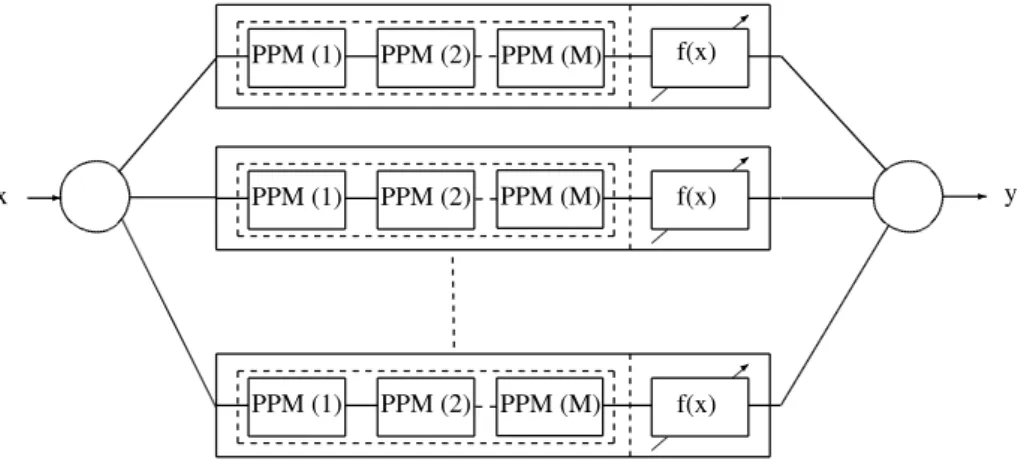 Figure 2.4: An illustration for a homogeneous ensemble consisting of multiple predictors of the same type