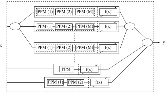 Figure 2.5: An illustration for a heterogeneous ensemble consisting of multiple predic- predic-tors of different types