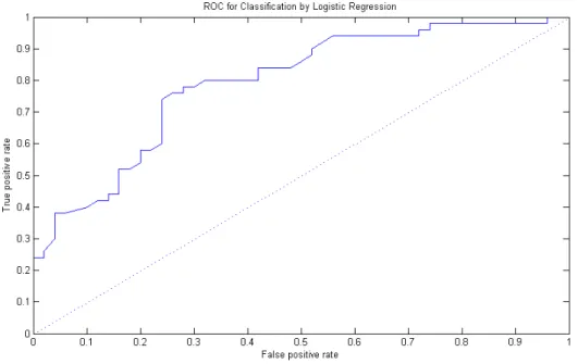 Figure 2.7: The ROC curve for classifying the Virginica class in the Fisher iris data set using logistic regression