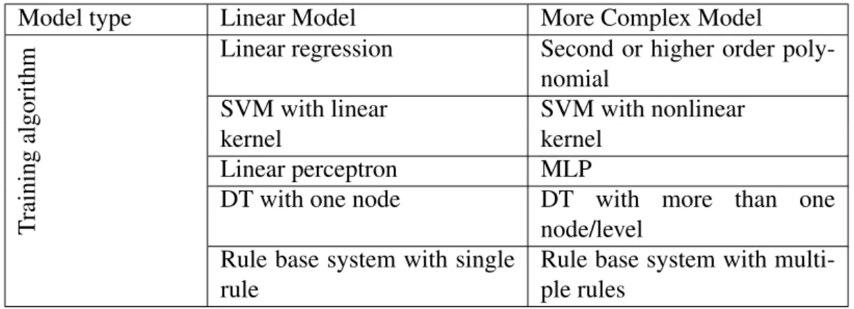 Table 2.2: Learning methods used to generate linear and quadratic predictive Models