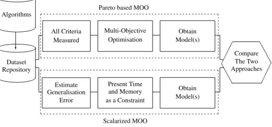 Figure 3.2: The two approaches for evaluating and optimising predictive models.