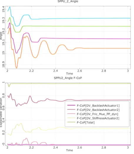 Figure 4 –top– shows 4 typical signals picked out ofthe whole sample, here of the moment at actuator #2.At such points, scatter in data is rather numerical noiseBelow, the prediction capability expressed as F-CoPis plotted