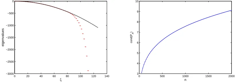 Figure 1. Left: Eigenvalues λξ(A) of the second-order diﬀerentiation matrix A with homo-geneous Neumann boundary conditions, ny = 128, Ly = 6 (red), versus the correspondingeigenvalues λξ = −(ξπ/2Ly)2 of the continuous problem uxx = λu, ux(−Ly) = ux(+Ly) =