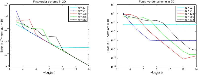 Figure 2. Errors in L∞-norm at t = 10, for Lx = Ly = 6, and diﬀerent nx = ny = N and ∆t,corresponding to the ﬁrst-order scheme (left), and to the fourth-order scheme (right).