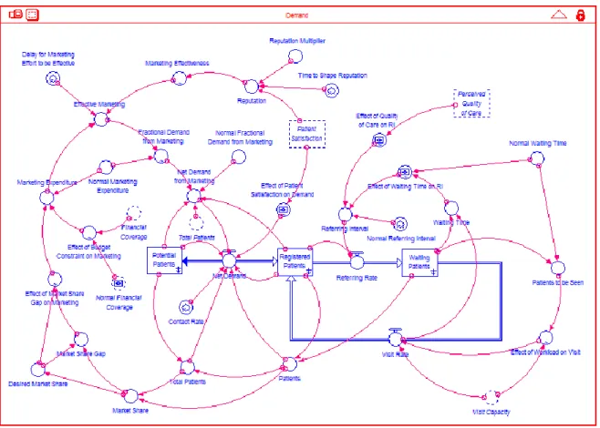Figure 5-2 shows the structure of the demand sector. Potential patients can enter the system through  the rate of “net demand.” Net demand can be positive (meaning potential patients are joining the system)  or negative (which means they leave the system) 