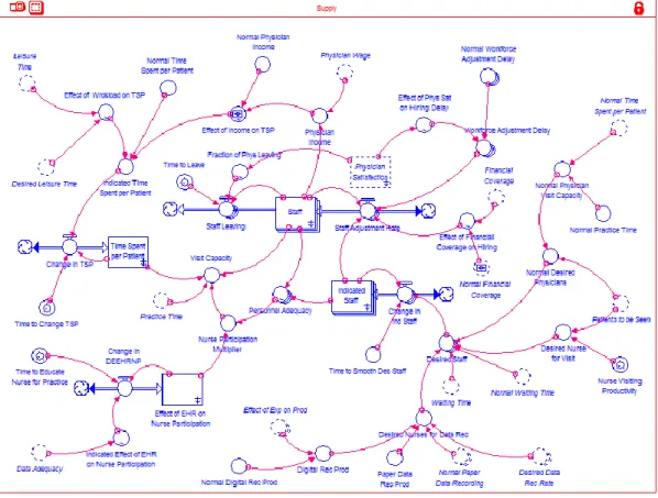 Figure 5-3: Structure of Supply Sector 