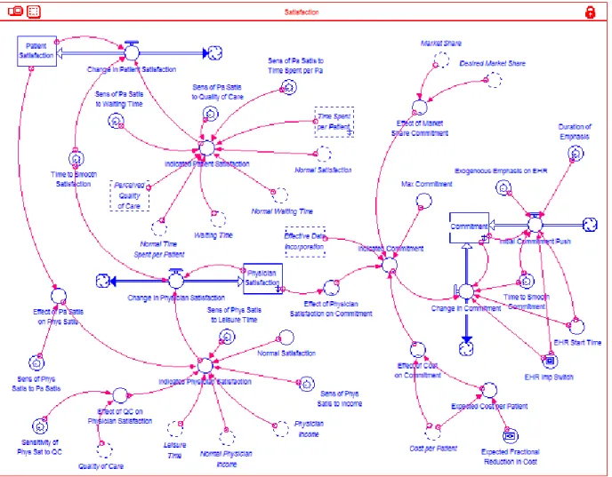 Figure 5-6: Structure of Satisfaction Sector 