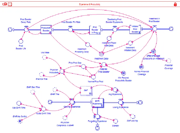 Figure 5-7: Structure of Experience and Productivity 