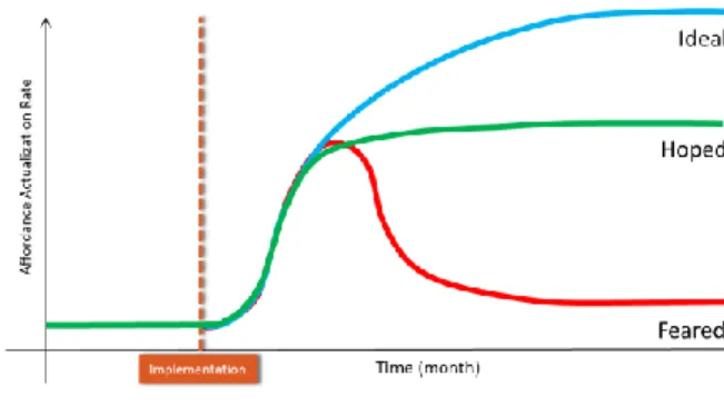 Figure 3-1: Reference Modes of Behavior 