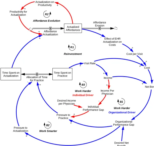 Figure 4-1: Feedback Structure of AA Theory 