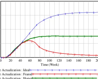 Figure 4-2: Simulation Results of AA Small Model 
