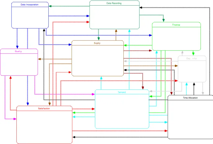 Figure 5-1: Aggregate View of the Model’s Structure 