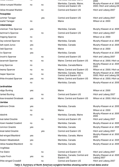 Table 2. Summary of North American songbird families showing earlier arrival dates and/or 