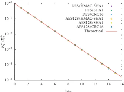 Figure 2: Normalised worst-case Pre obtained throughcomputation, for diﬀerent values of p