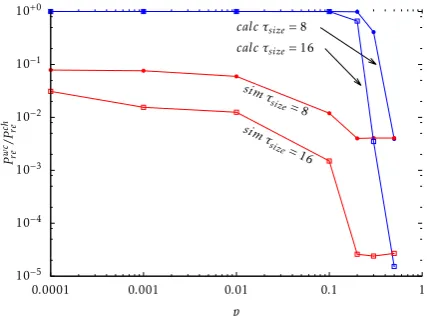 Figure 7: Normalised worst-case Pre obtained withE′ ∼ B(n,k,p) through calculation and simulation us-ing a DES/SHA1 scheme, with µsize + τsize = 64, fordiﬀerent values of p.