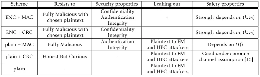 Table 2: Summary of message protection schemes.