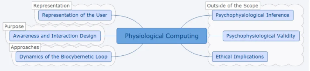 Figure 1.1: The scope of the thesis, covering three of the six fundamental issues.