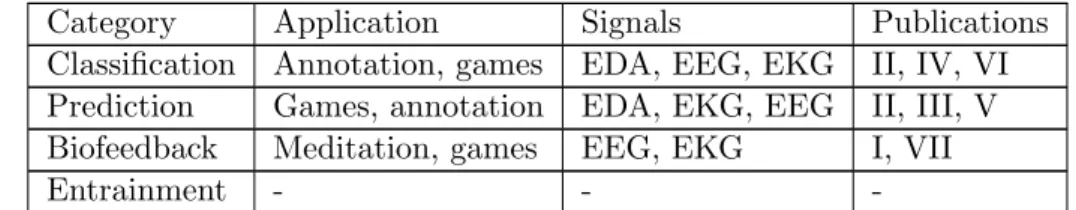 Figure 2.4: The categories of physiological computing addressed in the publications.