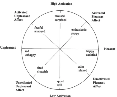 Figure 2.5: Dimensional model of emotions.
