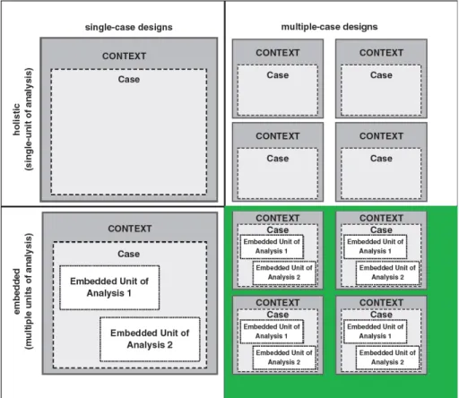 Figure 3.1: Types of case-study designs, from Yin (2013) – the approach for this thesis follows the multiple-case design with embedded sub-units, marked in green in the figure.