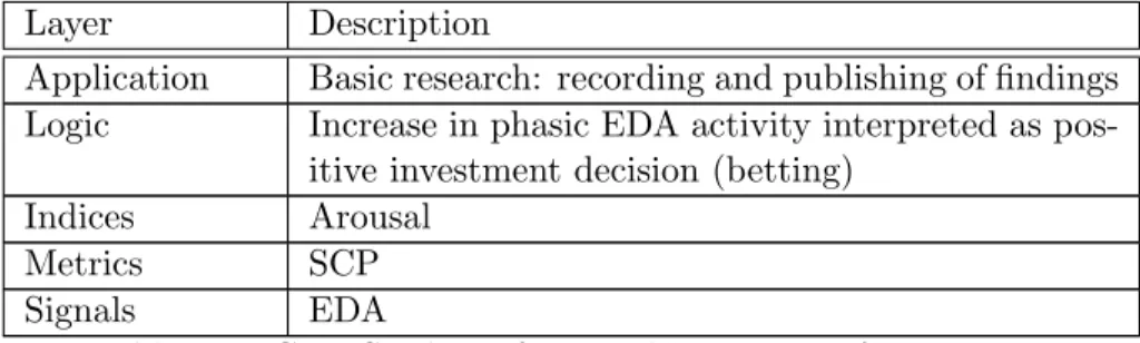 Table 4.2: Case Study 2, from Publication II: Anticipatory EDA Response during Poker Play.