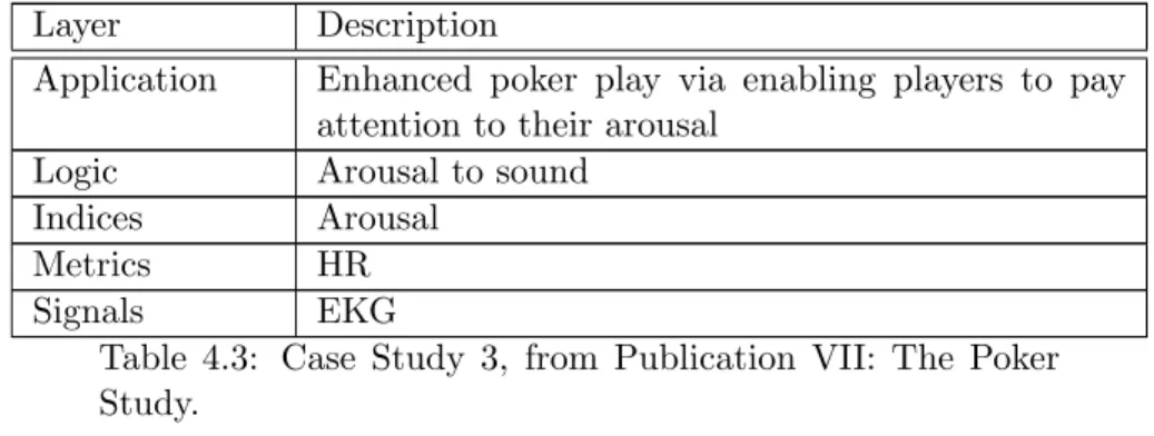 Table 4.3: Case Study 3, from Publication VII: The Poker Study.