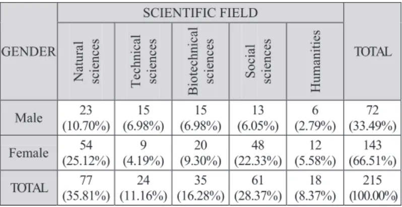 Table 1: Distribution of the respondents according to the scientifi c fi eld covered by their respective faculties