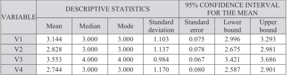 Table 3 contains the mean values and standard  deviations calculated for the 15 research variables