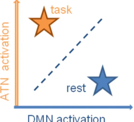 Figure 3.—ATN activations are expected  to be high while DMN activations are  low during task engagement