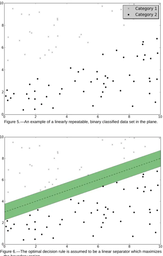 Figure 5.—An example of a linearly repeatable, binary classified data set in the plane