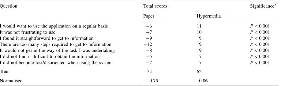 Fig. 4. Summary of the questionnaire results following the individual trials.