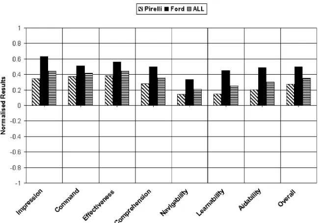 Fig. 3. User opinion of the system after training.