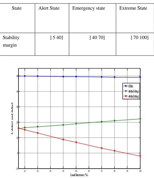 Table 5.  Stability Margin Depending on Load Increasing 