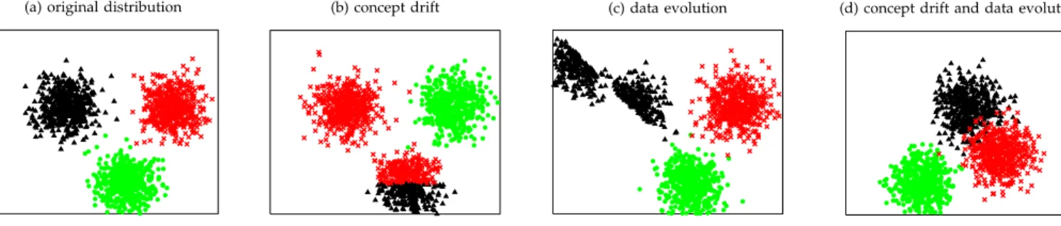 Fig. 3. Illustration of changes in data distribution.