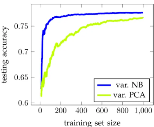 Fig. 5. Effect of training set size to accuracy.
