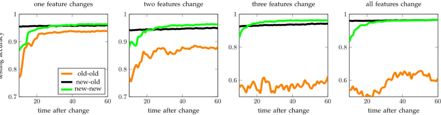 Fig. 8. Incremental learning with changing relevance of features.