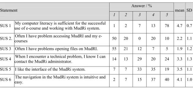 Table 7. Students' experiences of working with the MudRi system. 