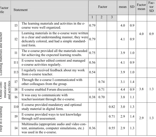 Table 8. The structure of latent dimensions: the actual existence of certain e-learning elements.