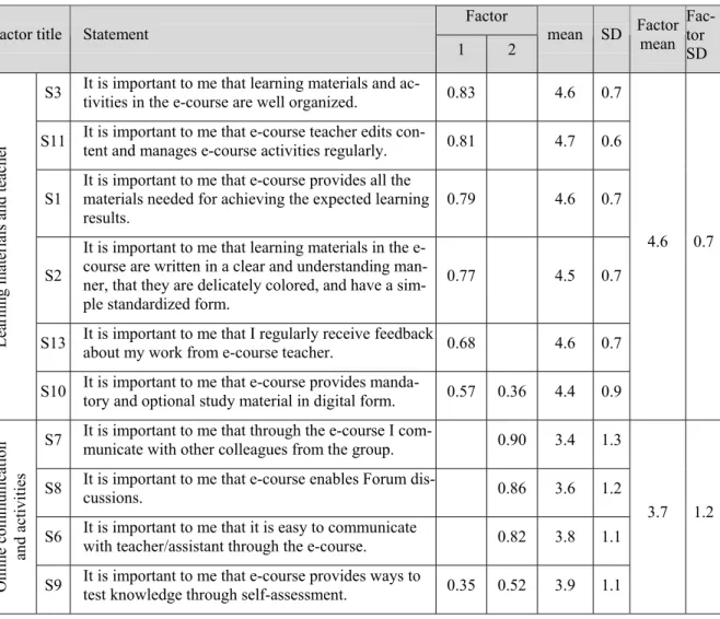 Table 9. The structure of latent dimensions: the importance of certain e-course elements