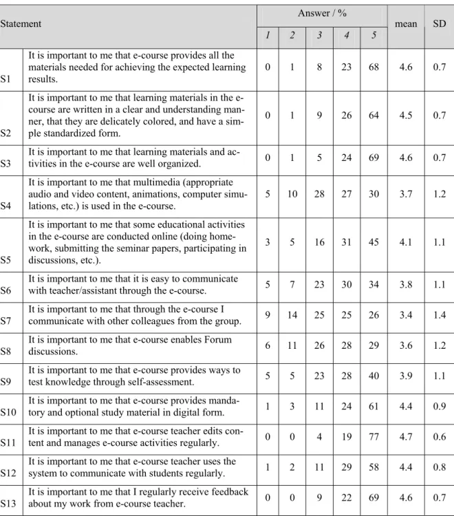 Table 3. Importance of the existence of certain e-course elements in general. 
