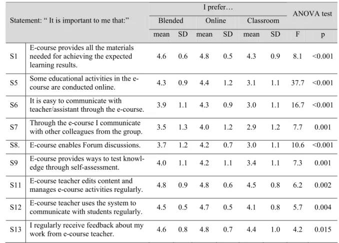 Table 4.  Importance of certain e-course elements in relation to the course mode preference