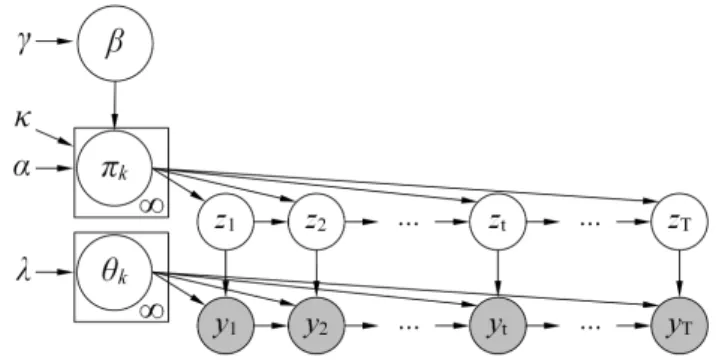 Fig. 1. HDP-HMM graphical model. The box notation is used to show replication.