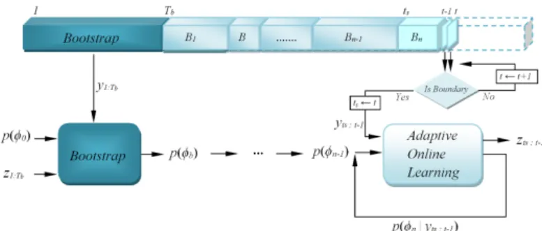 Fig. 3. Two batching alternatives on a single instance of streaming data.